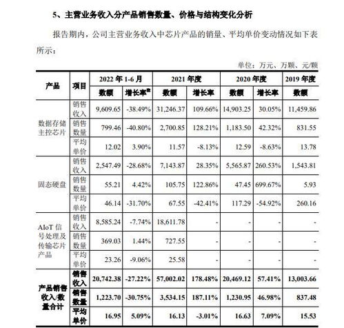 聯蕓科技沖刺IPO 四年扣非凈虧1.7億，消費電子疲軟下何時扭虧？